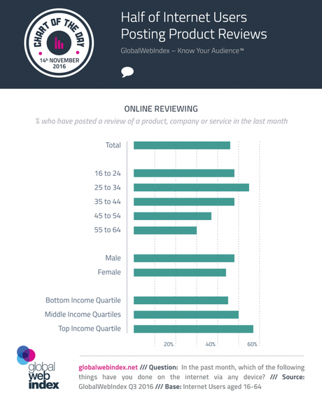 Este es el perfil de los usuarios que publican reseñas de productos en internet