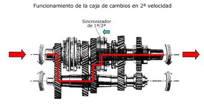 Funcionamiento incorrecto de la caja de velocidades en una Citrôen Berlingo (B9)