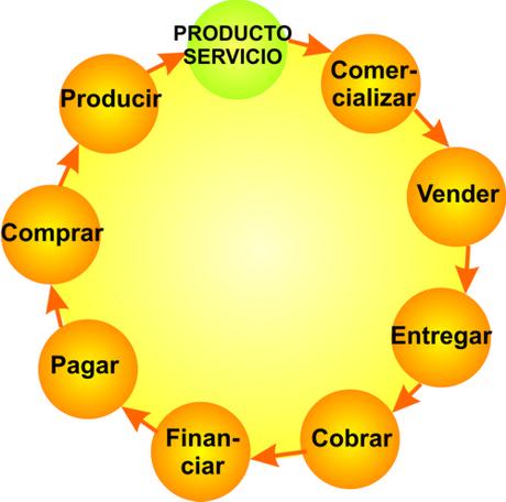 Recursos para emprendedores: la rueda operativa Recursos para emprendedores: la rueda operativa