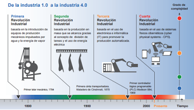 La nueva revolución industrial: Industria 4.0
