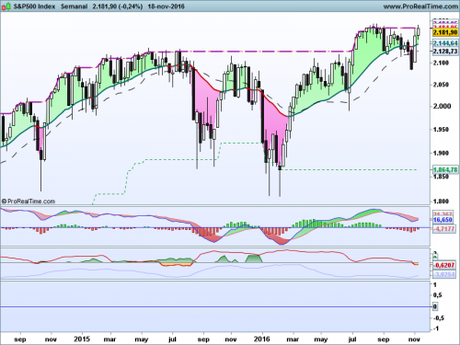 El S&P500 vuelve a la carga