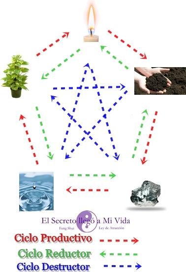 5 Elementos de Feng Shui sus ciclos