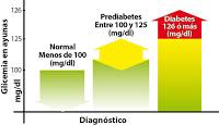 La Prediabetes aumenta el Riesgo de Enfermedad Cardiovascular