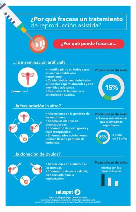 fracaso-de-reproduccion-asistida-infografia-dr-miguel-angel-checa-vizcaino