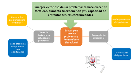 Perspectivas para una mejor calidad educativa – Educar para resolver problemas y Pensamiento Situacional.