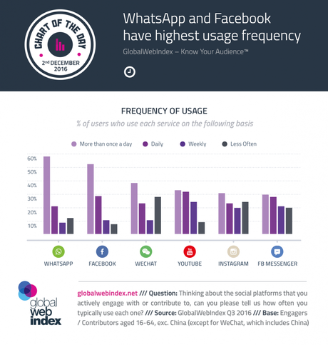 WhatsApp, la app con más frecuencia de uso por parte de los usuarios