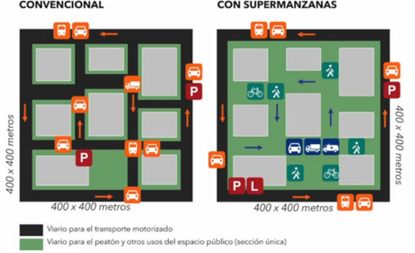 Explicación visual de las supermanzanas