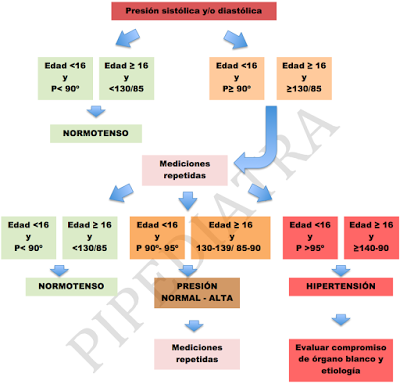 Algoritmo de Diagnóstico de Hipertensión Arterial en Pediatría