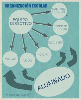 Los Equipos Directivos y la organización escolar