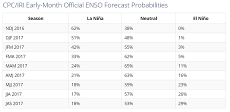 Se mantiene el fenómeno La Niña. Chance de lluvias sobre lo habitual para el Norte de Suramérica y Centroamérica Se mantiene el fenómeno La Niña. Chance de lluvias sobre lo habitual para el Norte de Suramérica y Centroamérica