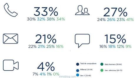 Como buscan, eligen y se comunican los compradores como-contactan-con-agentes