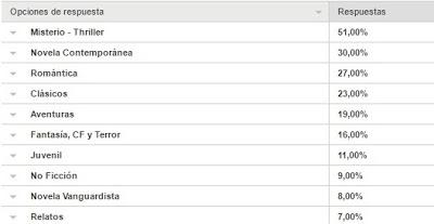 Fin encuesta del blog sobre géneros literarios favoritos