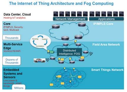 Fog computing: ¿Un nuevo viaje de ida y vuelta?