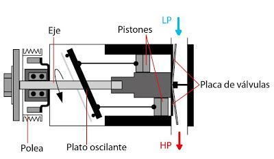 Evolución de los compresores en el aire acondicionado