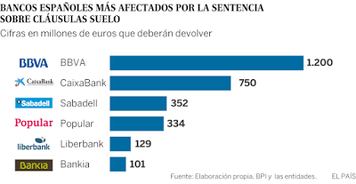 Sobre la anulación de las CLAUSULAS SUELO ABUSIVAS y su retroactividad.