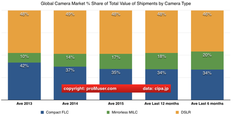 ¿Por qué las cámaras sin espejo no terminan de despegar del todo? Global Digital Camera Share Total Value Of Shipments By Camera Type Jan 2016