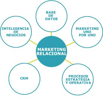 Del marketing transacional al marketing relacional