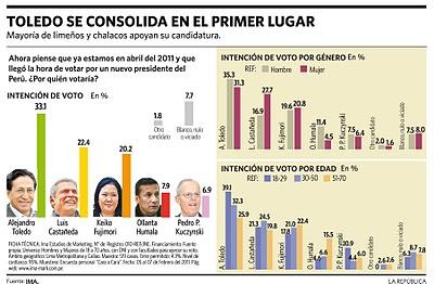 ENCUESTA LIMA Y CALLAO IMA 5/7 FEB: TOLEDO SACA CASI 11 PUNTOS DE VENTAJA ENCUESTA LIMA Y CALLAO IMA 5/7 FEB: TOLEDO SACA CASI 11 PUNTOS DE VENTAJA
