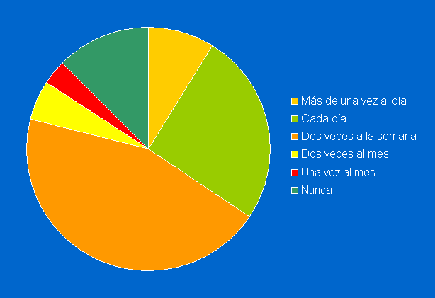 Internet ¡Ya tenemos los resultados de la Encuesta de viaje!