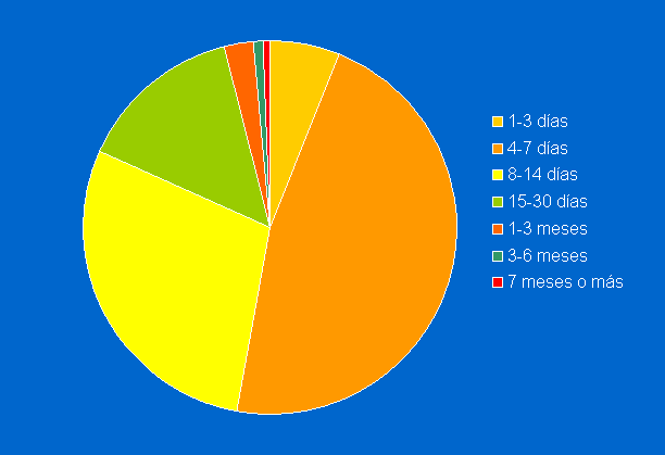 Duración ¡Ya tenemos los resultados de la Encuesta de viaje!
