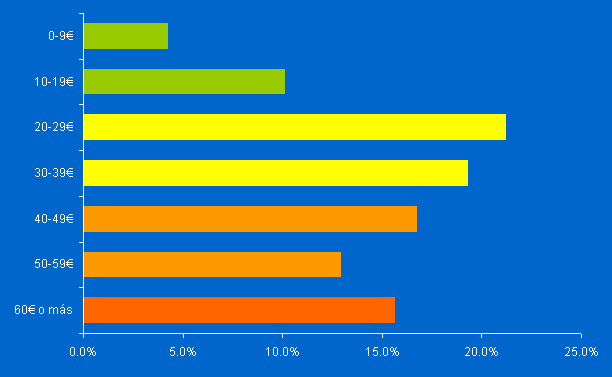Alojamiento ¡Ya tenemos los resultados de la Encuesta de viaje!