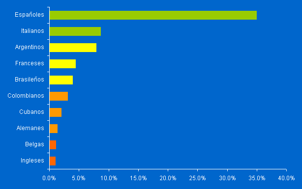 Amantes ¡Ya tenemos los resultados de la Encuesta de viaje!
