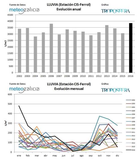 Ferrol: 2016, el año más lluvioso desde 2002