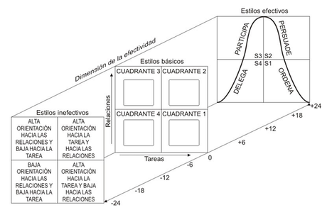 Test de Efectividad y Adaptabilidad del Líder – Liderazgo visto por uno mismo Test de Efectividad y Adaptabilidad del Líder – Liderazgo visto por uno mismo