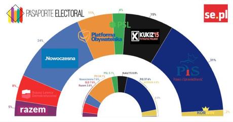 POLLSTER Polonia: los partidos tradicionales se resienten ante el auge de las nuevas plataformas políticas