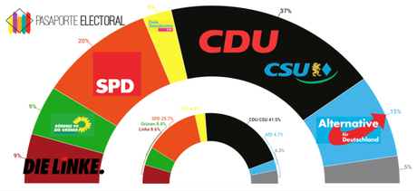 INFRATEST DIMAP Alemania: la izquierda alemana obtendría su peor resultado desde la reunificación