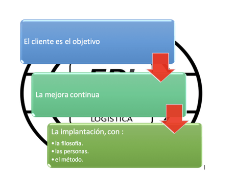 Implantación de lean en la empresa y en las personas.