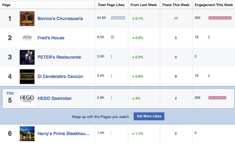 ¿Cuantos posts por semana debería publicar en mi Fanpage? fanpage posts