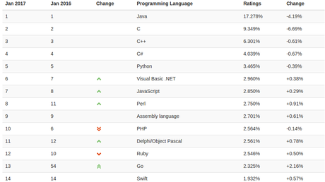 Estos son los lenguajes de programación más populares durante 2016