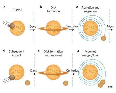 Formación de la Luna por impactos