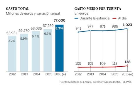 MÁS DE 75 MILLONES DE TURISTAS VISITARON ESPAÑA EN 2016, UN NUEVO RÉCORD