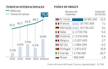 MÁS DE 75 MILLONES DE TURISTAS VISITARON ESPAÑA EN 2016, UN NUEVO RÉCORD