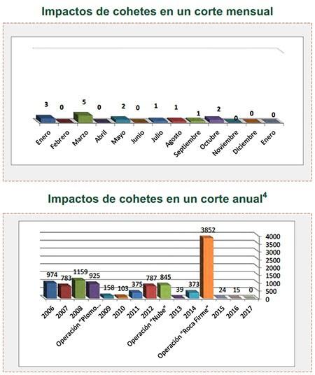 Disparo de cohetes hacia Israel Disparo de cohetes hacia Israel
