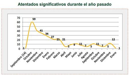Atentados significativos durante el año pasado Atentados significativos durante el año pasado