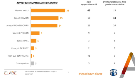 ELABE Francia: Hamon y Montebourg compiten por enfrentarse a Valls en segunda vuelta