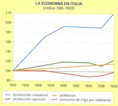 EL FASCISMO ITALIANO EN EL PODER: POLÍTICA ECONÓMICA