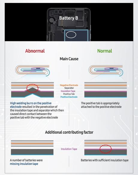 Samsung explica porqué el Note 7 explotaba y es un llamado a toda la industria por baterías más seguras