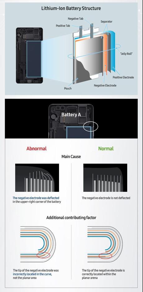 Samsung explica porqué el Note 7 explotaba y es un llamado a toda la industria por baterías más seguras
