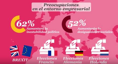 Un tercio de los directivos del sector inmobiliario, espe...