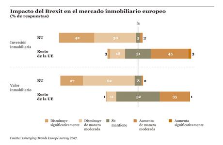 Un tercio de los directivos del sector inmobiliario, espe... Un tercio de los directivos del sector inmobiliario, espe...