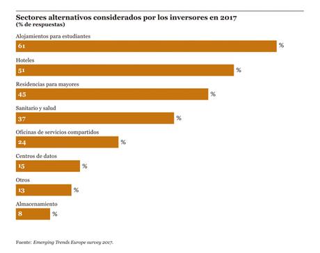 Un tercio de los directivos del sector inmobiliario, espe...