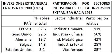 PROBLEMAS DE RUSIA A COMIENZOS DEL S. XX (II): EL PROBLEMA ECONÓMICO