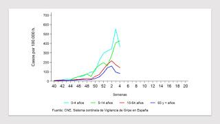 Evolución de la epidemia de gripe en España