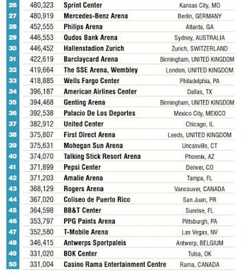 El WiZink Center de Madrid, decimocuarto recinto con más actividad del mundo El WiZink Center de Madrid, decimocuarto recinto con más actividad del mundo