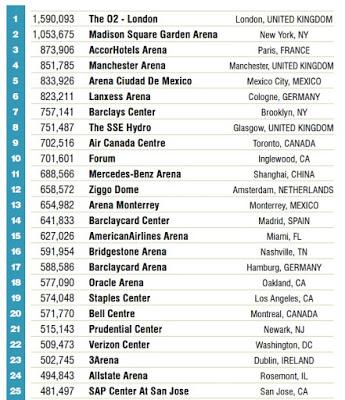 El WiZink Center de Madrid, decimocuarto recinto con más actividad del mundo El WiZink Center de Madrid, decimocuarto recinto con más actividad del mundo