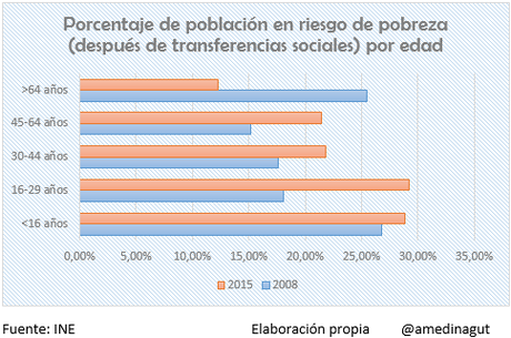 Desigualdad en tiempos de crisis